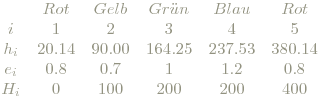 \begin{array}{cccccc}
 & \textstyle{Rot} & \textstyle{Gelb} & \textstyle{Grün} & \textstyle{Blau} & \textstyle{Rot}\\
 \textstyle{i} & \textstyle{1} & \textstyle{2} & \textstyle{3} & \textstyle{4} & \textstyle{5}\\
 \textstyle{h_i} & \textstyle{20.14} & \textstyle{90.00} & \textstyle{164.25} & \textstyle{237.53} & \textstyle{380.14}\\
 \textstyle{e_i} & \textstyle{0.8} & \textstyle{0.7} & \textstyle{1} & \textstyle{1.2} & \textstyle{0.8}\\
 \textstyle{H_i} & \textstyle{0} & \textstyle{100} & \textstyle{200} & \textstyle{200} & \textstyle{400}
 \end{array}